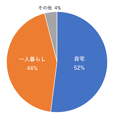 下宿or実家？