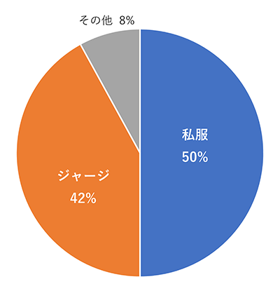 授業がある日の通学の服装は？