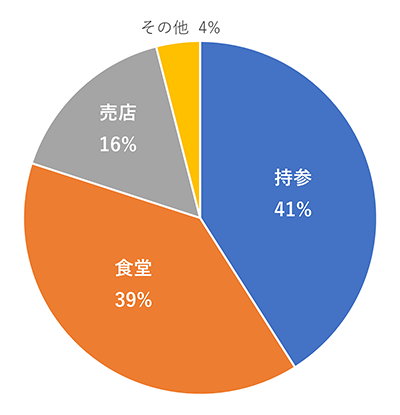 ランチの過ごし方